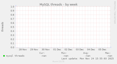 MySQL threads