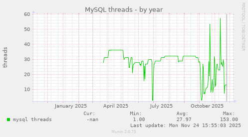 MySQL threads