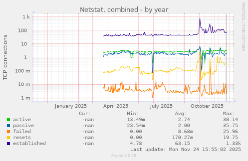 Netstat, combined
