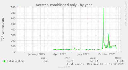 Netstat, established only