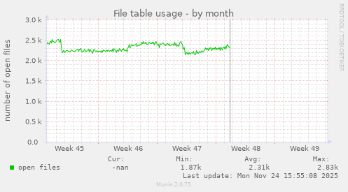 File table usage