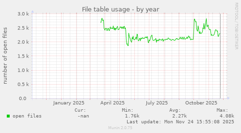 File table usage