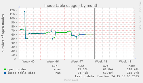 Inode table usage
