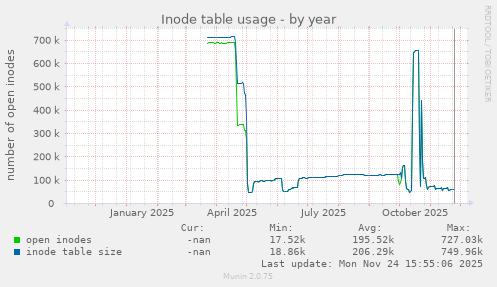 Inode table usage