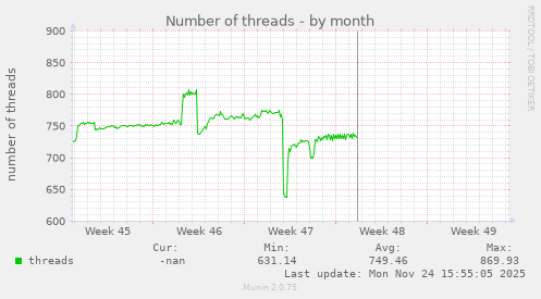 Number of threads