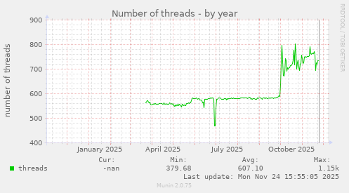Number of threads