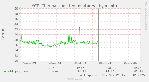 ACPI Thermal zone temperatures