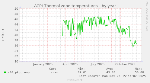 ACPI Thermal zone temperatures
