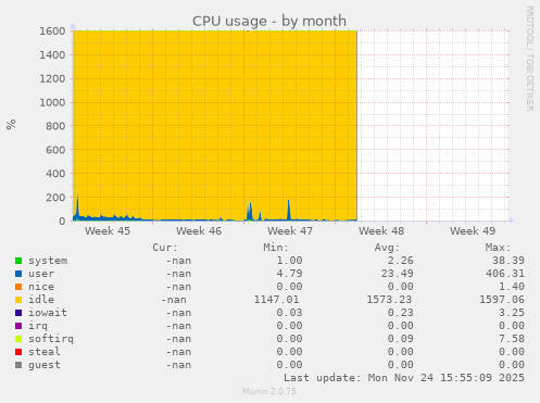 CPU usage
