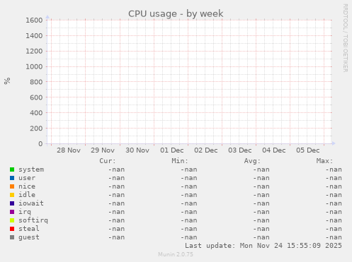 CPU usage