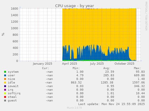 CPU usage
