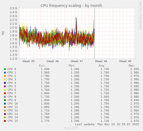 CPU frequency scaling