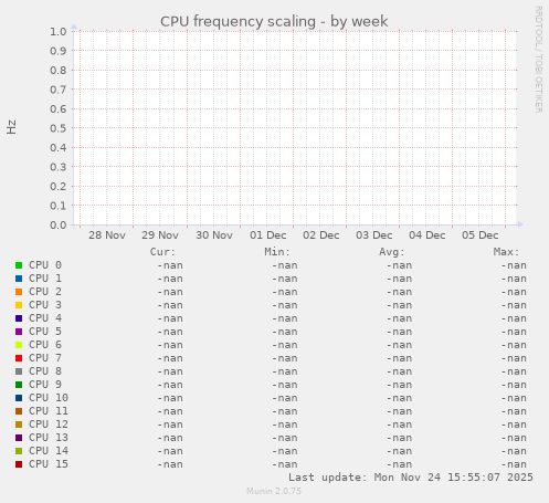 CPU frequency scaling