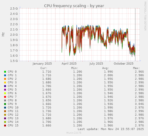 CPU frequency scaling