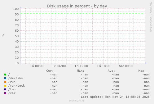 Disk usage in percent