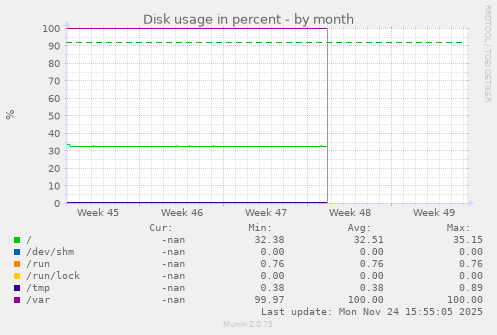 Disk usage in percent