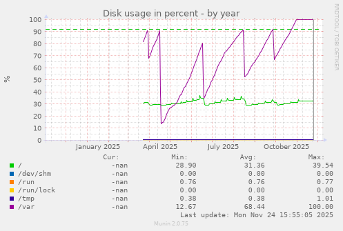 Disk usage in percent