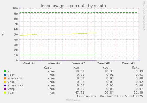 Inode usage in percent