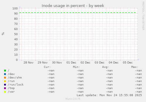Inode usage in percent