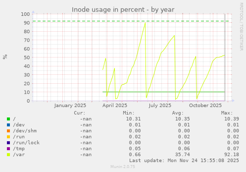 Inode usage in percent