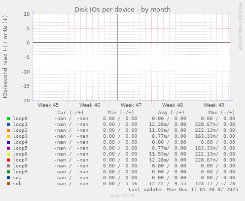 Disk IOs per device