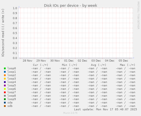 Disk IOs per device