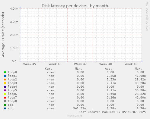Disk latency per device