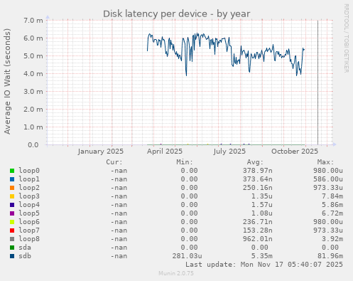 Disk latency per device
