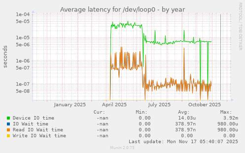 Average latency for /dev/loop0