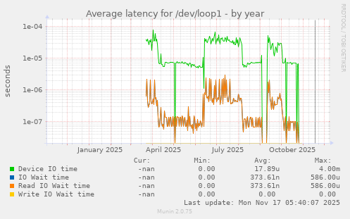 Average latency for /dev/loop1