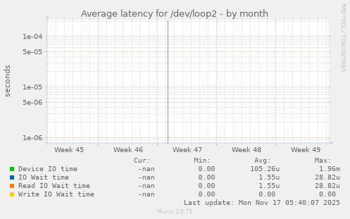 Average latency for /dev/loop2