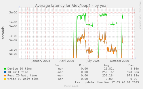 Average latency for /dev/loop2