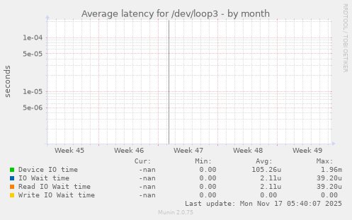 Average latency for /dev/loop3