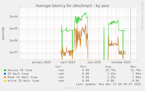 Average latency for /dev/loop3
