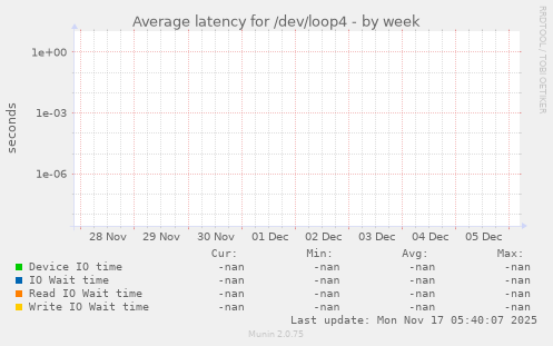 Average latency for /dev/loop4