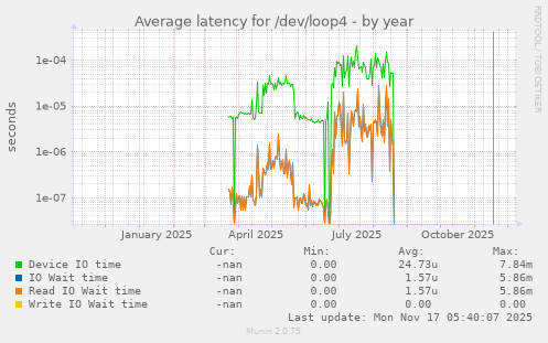 Average latency for /dev/loop4