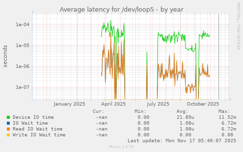 Average latency for /dev/loop5