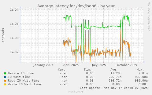 Average latency for /dev/loop6