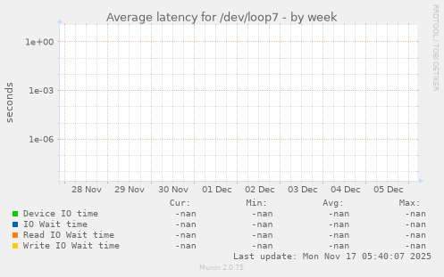 Average latency for /dev/loop7