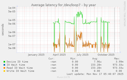 Average latency for /dev/loop7