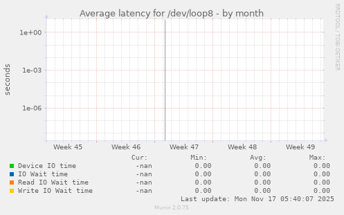 Average latency for /dev/loop8