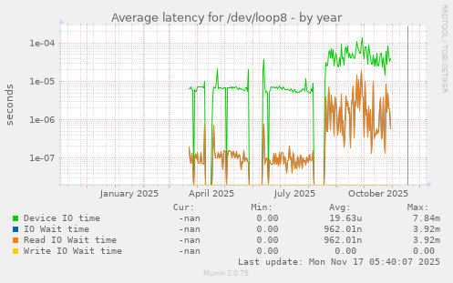Average latency for /dev/loop8