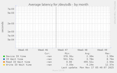 Average latency for /dev/sdb