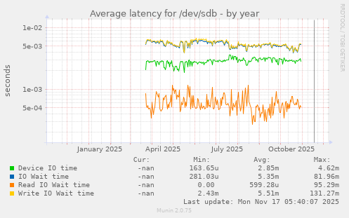 Average latency for /dev/sdb