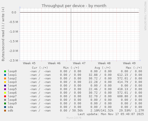 Throughput per device