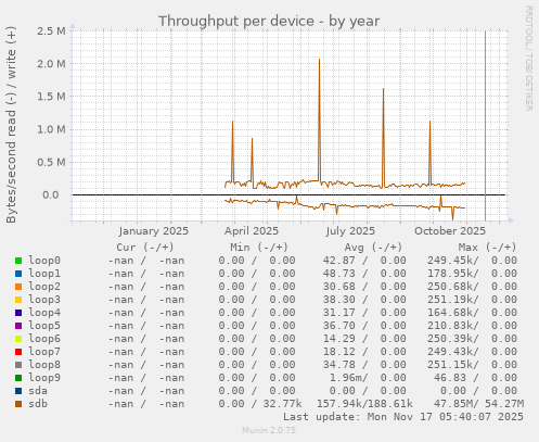Throughput per device