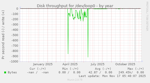 Disk throughput for /dev/loop0