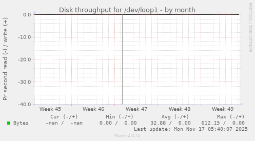 Disk throughput for /dev/loop1
