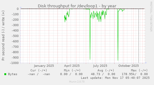 Disk throughput for /dev/loop1