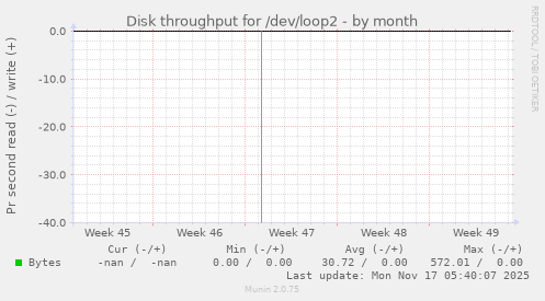 Disk throughput for /dev/loop2